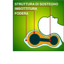 Safte Homecare Guanciale Ortopedico Cervicale 1111